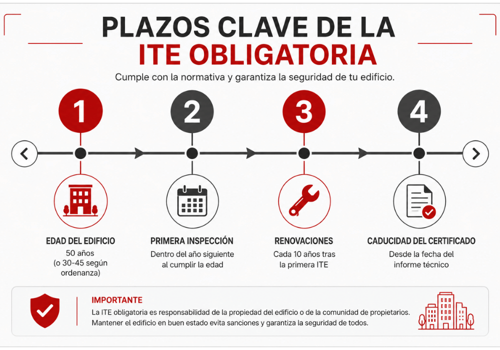 La ITE obligatoria que es