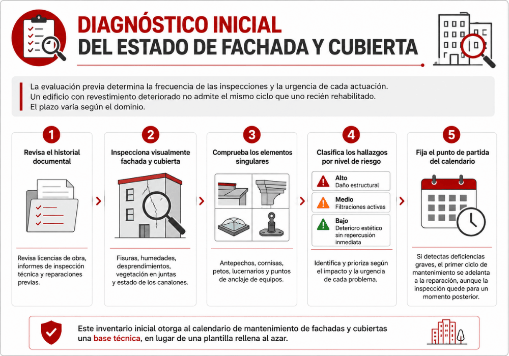 Calendario de mantenimiento de fachadas y cubiertas guía para planificarlo