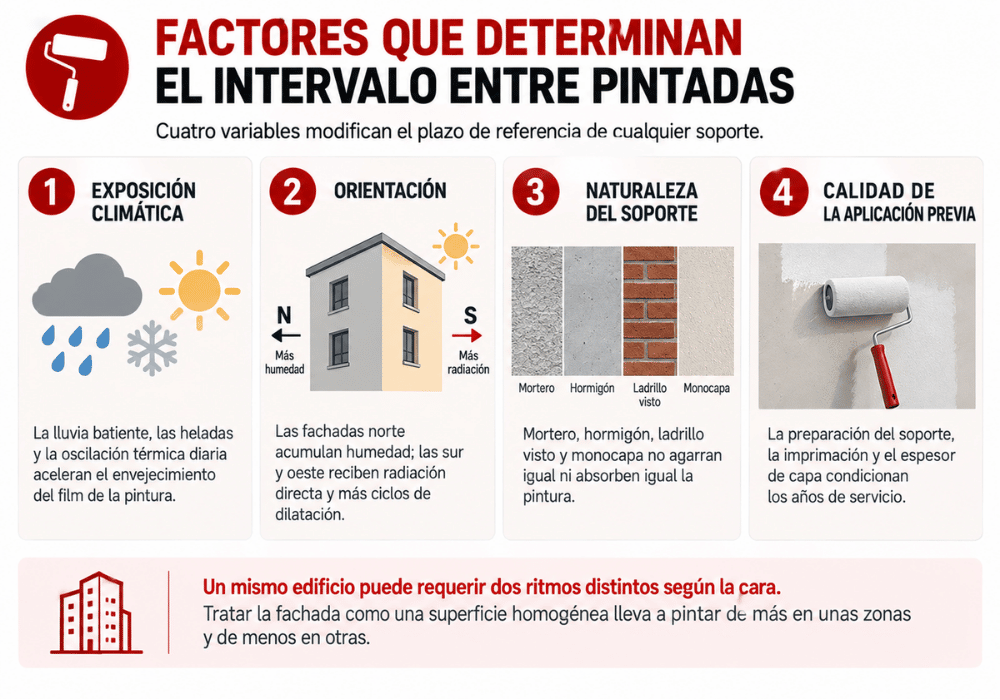 Factores que determinan el intervalo entre pintadas